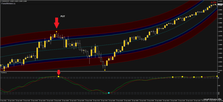 Strategi untuk pilihan binari, Forex dan CFD - Binary Holy Grail: isyarat turun