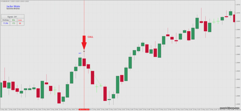 Strategi untuk pilihan binari, Forex dan CFD - 1 minute reversal strategy: isyarat turun