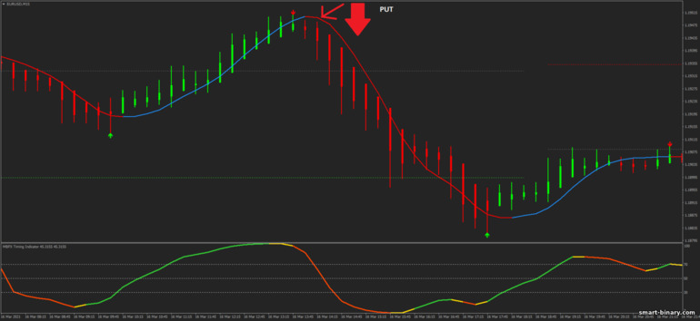 Strategi untuk pilihan binari, Forex dan CFD - Forex Gentor: isyarat turun