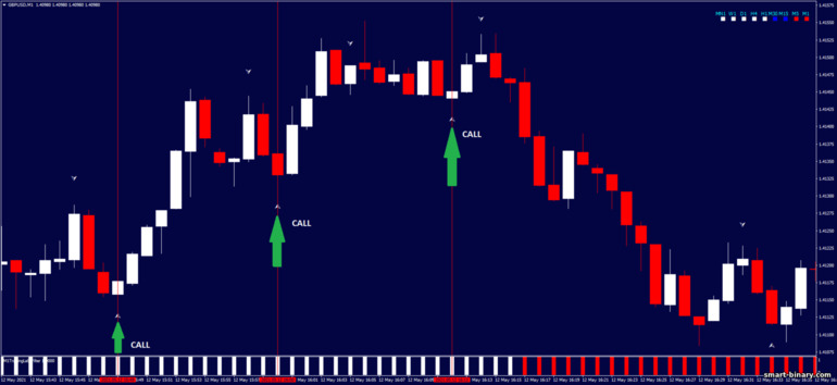 Strategi untuk pilihan binari, Forex dan CFD - Fast Trend Arrow Strategy: isyarat naik