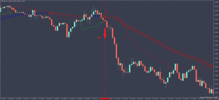 Strategi untuk pilihan binari, Forex dan CFD - Scalper MA with Gann HighLow MTF: isyarat turun