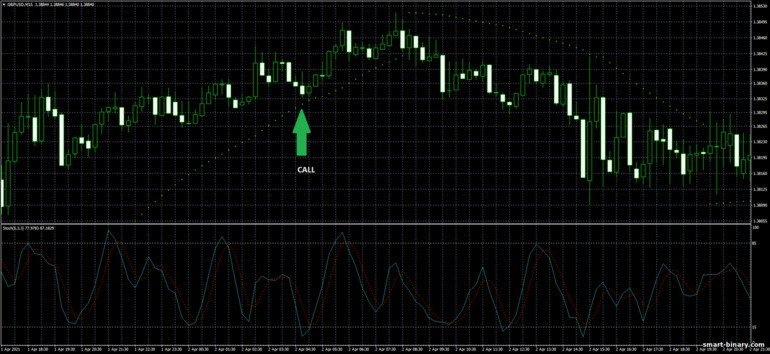 Strategi untuk pilihan binari, Forex dan CFD - Simple Binary Strategy: isyarat naik