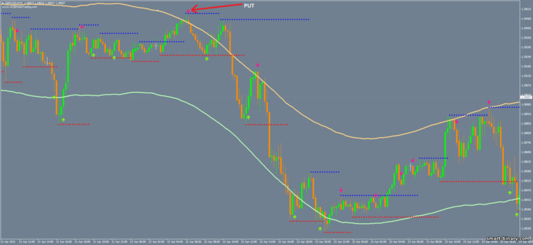 Strategi untuk pilihan binari, Forex dan CFD - Magnum Scalping V.3: isyarat turun