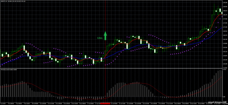 Strategi untuk pilihan binari, Forex dan CFD - 4H Forex System: isyarat naik