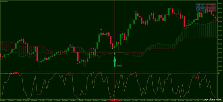 Strategi untuk pilihan binari, Forex dan CFD - Ichimoku Stochastic Scalping: isyarat turun