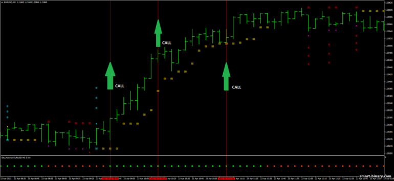 Strategi untuk pilihan binari, Forex dan CFD - Scalping Velocity Market: isyarat naik