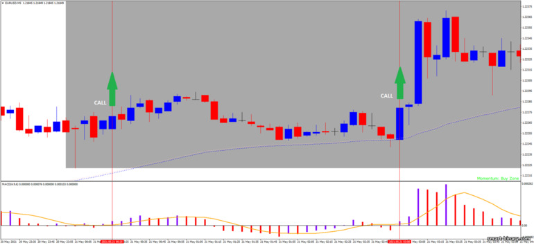 Strategi untuk pilihan binari, Forex dan CFD - Forex Scalp Retracement: isyarat naik