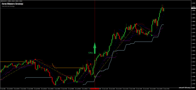 Strategi untuk pilihan binari, Forex dan CFD - Forex Winners Strategy: isyarat naik