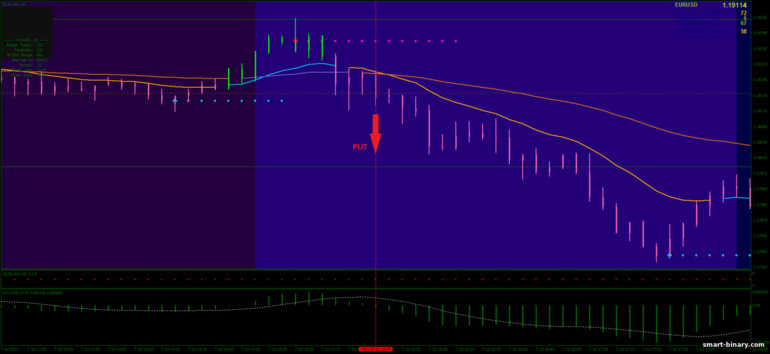 Strategi untuk pilihan binari, Forex dan CFD - XPMA-MACD Scalping Strategy: isyarat turun
