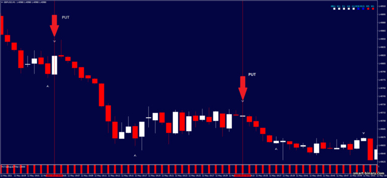 Strategi untuk pilihan binari, Forex dan CFD - Fast Trend Arrow Strategy: isyarat turun