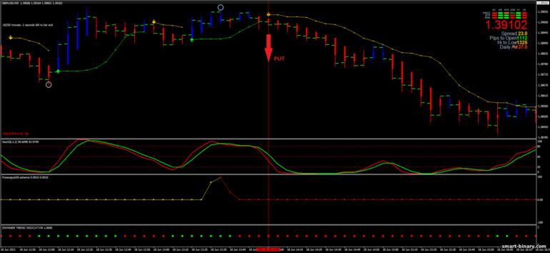 Strategi untuk pilihan binari, Forex dan CFD - Scalping Action with BBstop: isyarat turun