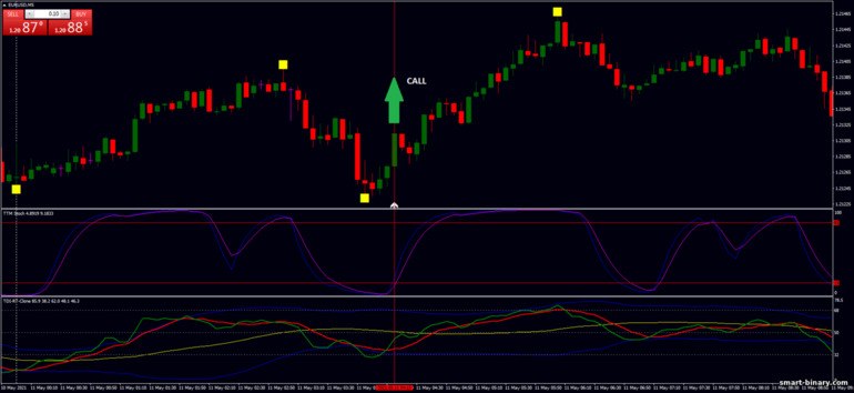 Strategi untuk pilihan binari, Forex dan CFD - Binary Scalping Strategy: isyarat naik