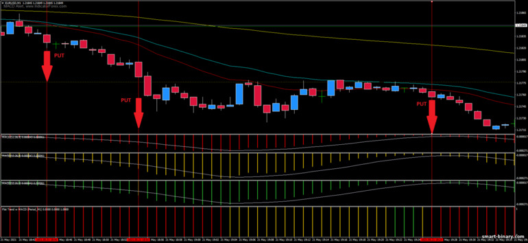 Strategi untuk pilihan binari, Forex dan CFD - MACD Scalping 1 min: isyarat turun