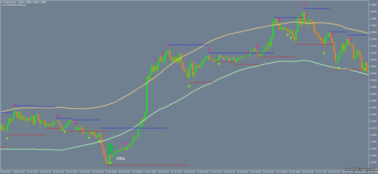 Strategi untuk pilihan binari, Forex dan CFD - Magnum Scalping V.3: isyarat naik
