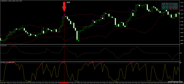 Strategi untuk pilihan binari, Forex dan CFD - Run Way Strategy: isyarat turun