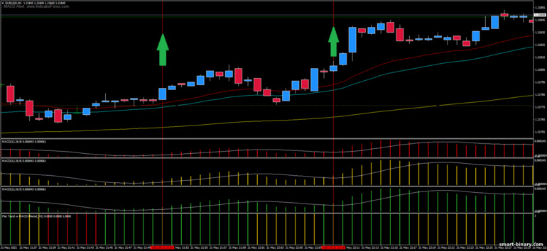 Strategi untuk pilihan binari, Forex dan CFD - MACD Scalping 1 min: isyarat naik