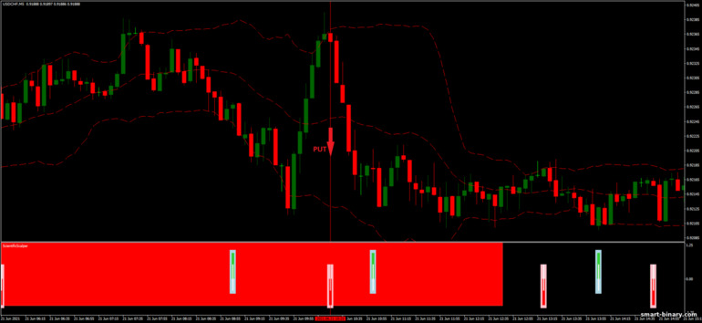 Strategi untuk pilihan binari, Forex dan CFD - Bollinger Bands Scientific Trading: isyarat turun