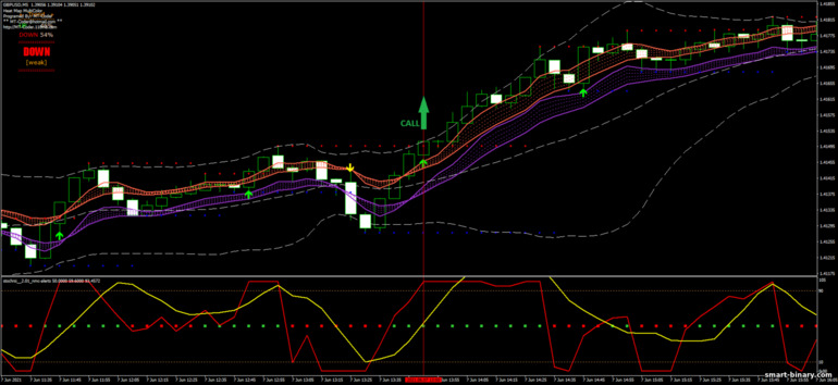 Strategi untuk pilihan binari, Forex dan CFD - BBMA Forex Strategy: isyarat turun