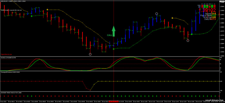 Strategi untuk pilihan binari, Forex dan CFD - Scalping Action with BBstop: isyarat naik