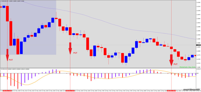 Strategi untuk pilihan binari, Forex dan CFD - Forex Scalp Retracement: isyarat turun