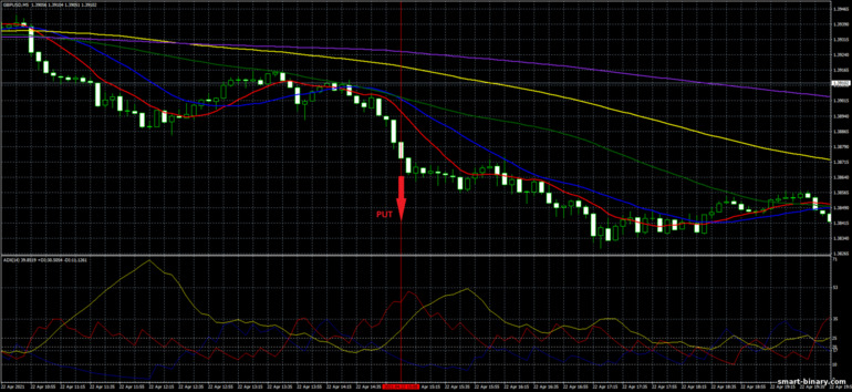 Strategi untuk pilihan binari, Forex dan CFD - The Perfect Order Trading System: isyarat turun