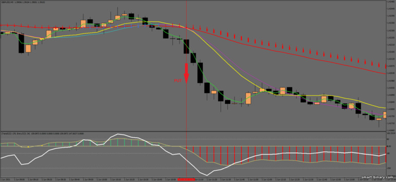 Strategi untuk pilihan binari, Forex dan CFD - Heiken Ashi with Trend CCI Strategy: isyarat turun