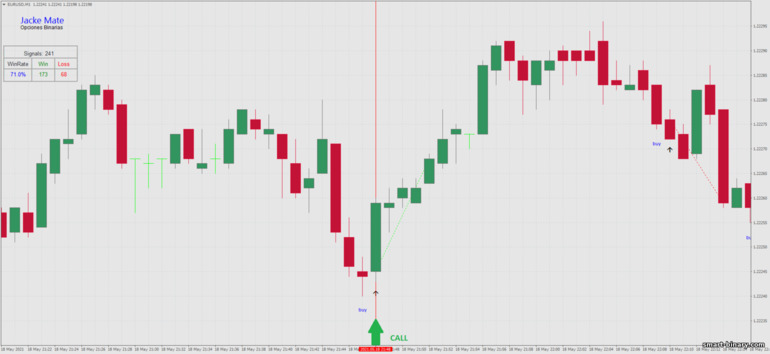 Strategi untuk pilihan binari, Forex dan CFD - 1 minute reversal strategy: isyarat naik