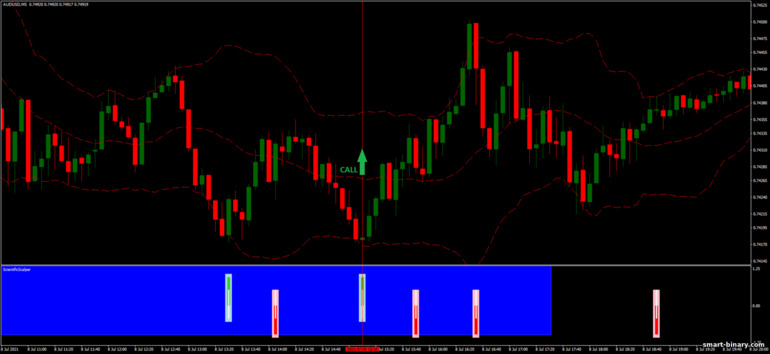 Strategi untuk pilihan binari, Forex dan CFD - Bollinger Bands Scientific Trading: isyarat naik