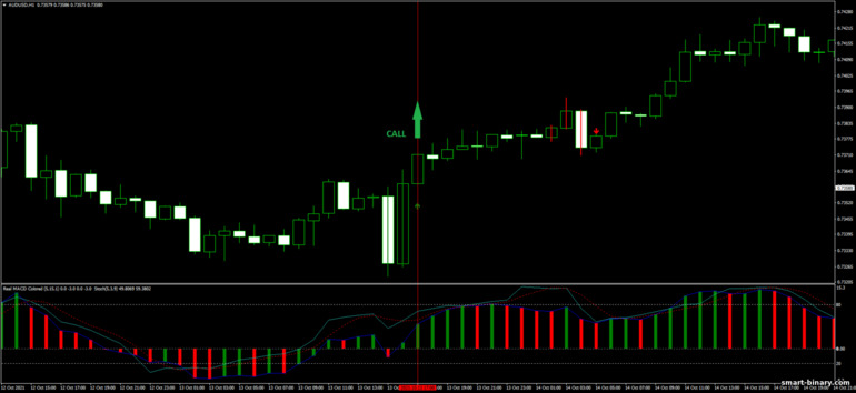 Strategi untuk pilihan binari, Forex dan CFD - 3B Pattern Forex: isyarat naik