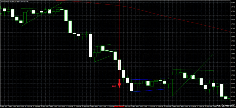 Strategi untuk pilihan binari, Forex dan CFD - Flag Pattern Trading: isyarat turun