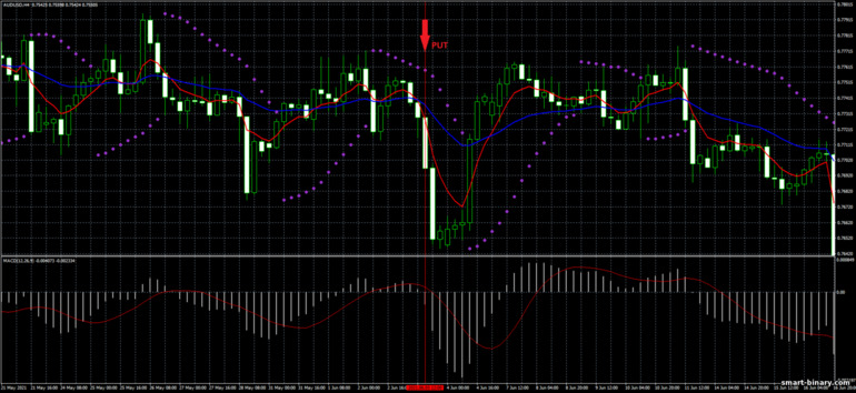 Strategi untuk pilihan binari, Forex dan CFD - 4H Forex System: isyarat turun