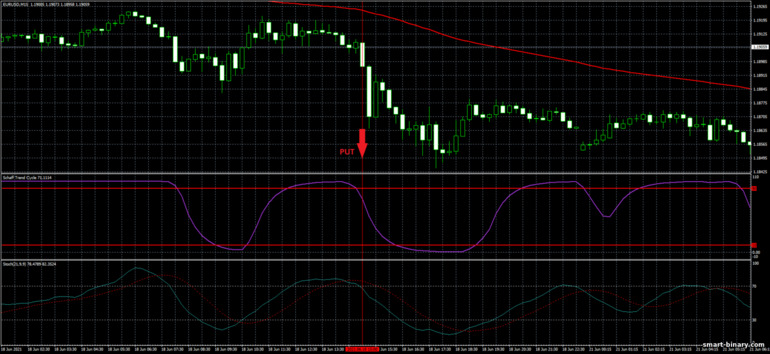 Strategi untuk pilihan binari, Forex dan CFD - Schaff Trend Cycle strategy: isyarat turun