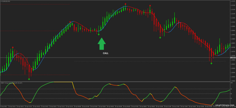 Strategi untuk pilihan binari, Forex dan CFD - Forex Gentor: isyarat naik