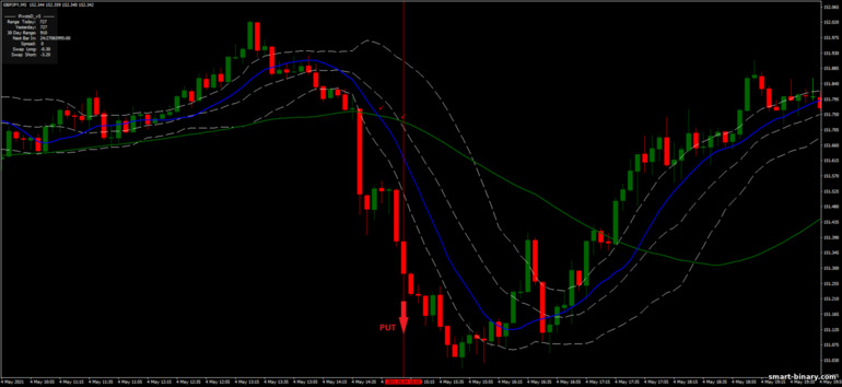 Strategi untuk pilihan binari, Forex dan CFD - Bollinger Bands Montecarlo: isyarat turun