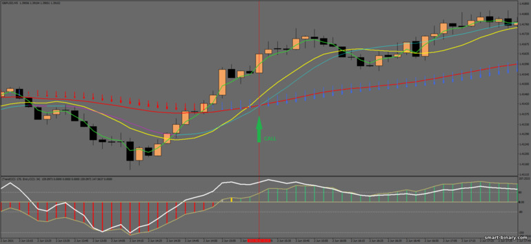 Strategi untuk pilihan binari, Forex dan CFD - Heiken Ashi with Trend CCI Strategy: isyarat naik