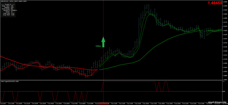 Strategi untuk pilihan binari, Forex dan CFD - MA RSI Scalping: isyarat naik
