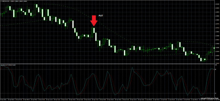 Strategi untuk pilihan binari, Forex dan CFD - Simple Binary Strategy: isyarat turun