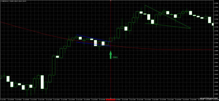 Strategi untuk pilihan binari, Forex dan CFD - Flag Pattern Trading: isyarat naik