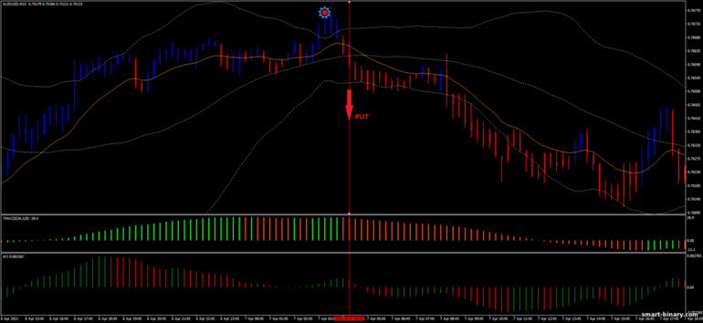 Strategi untuk pilihan binari, Forex dan CFD - Illuminated Bands Forex Strategy: isyarat turun