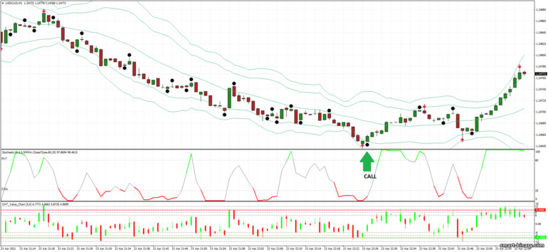 Strategi untuk pilihan binari, Forex dan CFD - 1 min scalping Binary Options Strategy: isyarat turun