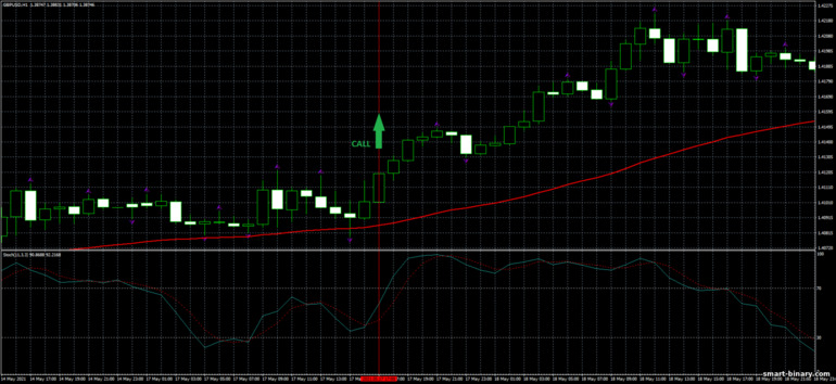 Strategi untuk pilihan binari, Forex dan CFD - Fractal Forex Strategy: isyarat turun