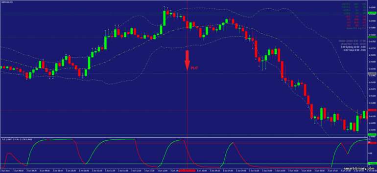 Strategi untuk pilihan binari, Forex dan CFD - Cycle of Waves Scalping Strategy: isyarat turun