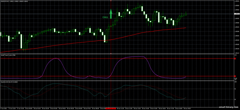 Strategi untuk pilihan binari, Forex dan CFD - Schaff Trend Cycle strategy: isyarat naik