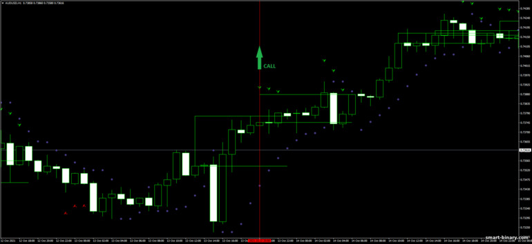 Strategi untuk pilihan binari, Forex dan CFD - 3 bar Pullback Forex: isyarat turun