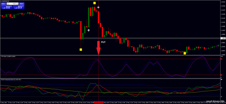 Strategi untuk pilihan binari, Forex dan CFD - Binary Scalping Strategy: isyarat turun