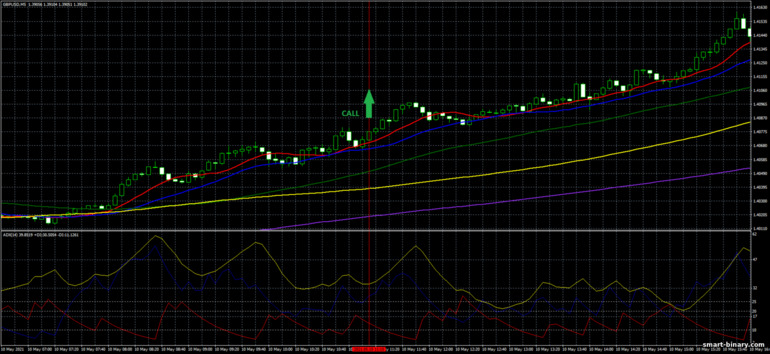 Strategi untuk pilihan binari, Forex dan CFD - The Perfect Order Trading System: isyarat naik