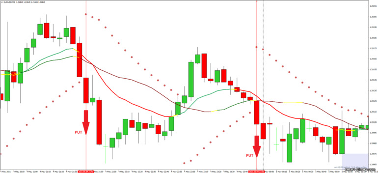 Strategi untuk pilihan binari, Forex dan CFD - B.O.S.S. Breakout: isyarat turun