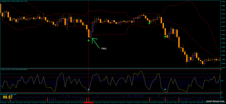 Strategi untuk pilihan binari, Forex dan CFD - Super Reversal Binary System: isyarat naik