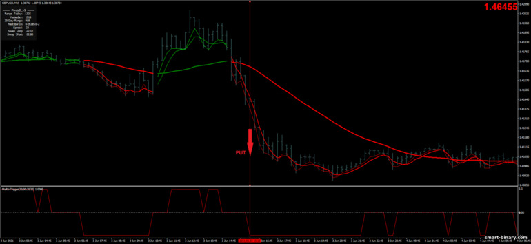 Strategi untuk pilihan binari, Forex dan CFD - MA RSI Scalping: isyarat turun