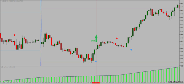 Strategi untuk pilihan binari, Forex dan CFD - FX Reversal Breakout MTF: isyarat naik